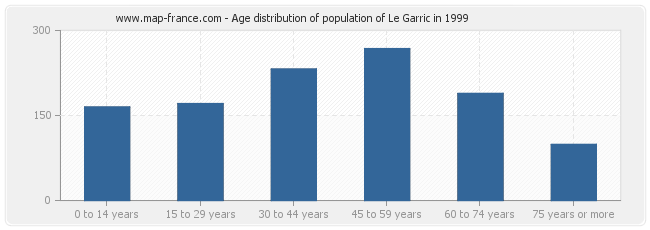 Age distribution of population of Le Garric in 1999